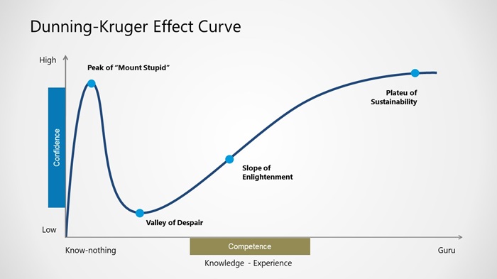 hiệu ứng Dunning-Kruger