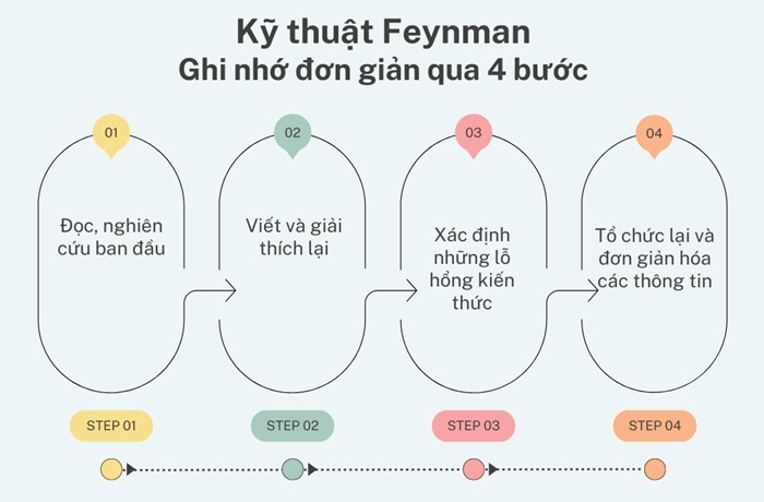 Kỹ thuật Feynman